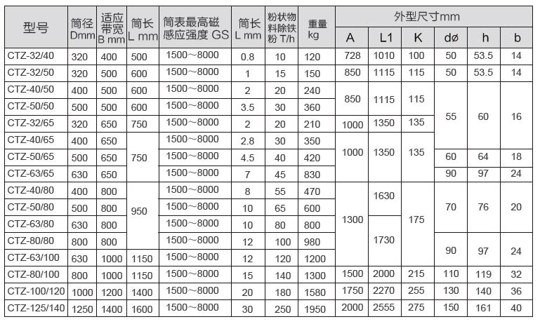 CTZ型中場強(qiáng)半磁滾筒二
