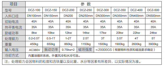 DCZ型干法全自動(dòng)粉體除鐵器二